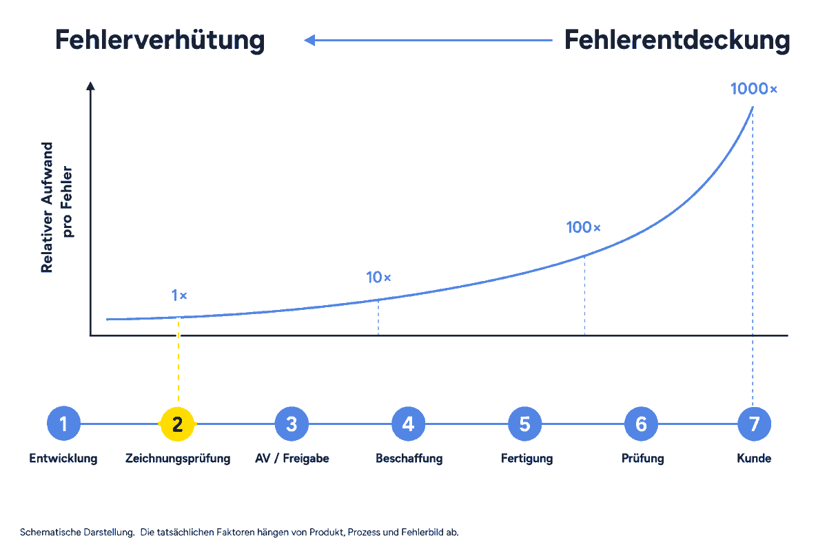 Schematische Darstellung: der relative Aufwand pro Fehler steigt von der Zeichnungsprüfung bis zum Kunden auf ein Vielfaches