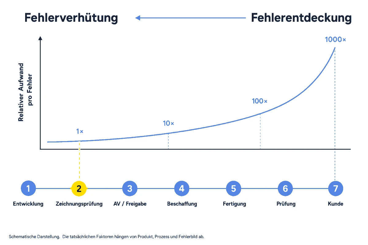 Schematische Darstellung: der relative Aufwand pro Fehler steigt von der Zeichnungsprüfung bis zum Kunden auf ein Vielfaches