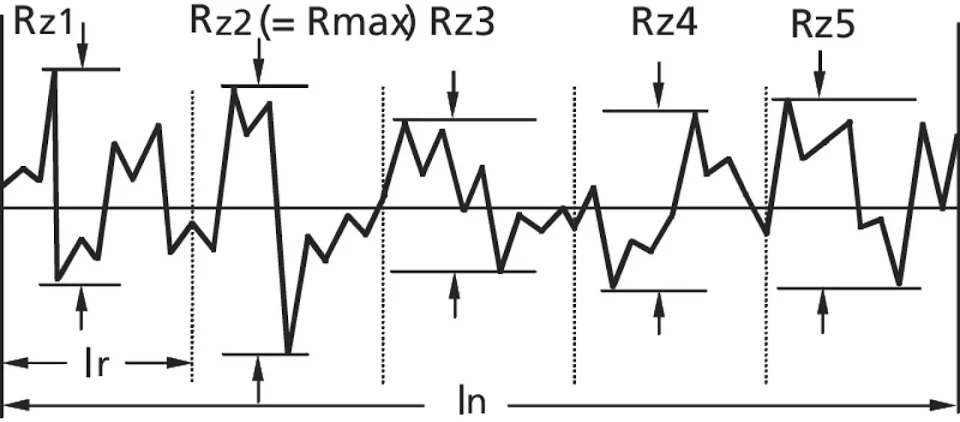 Rauheitsprofil mit Einzelrautiefen Rz1 bis Rz5