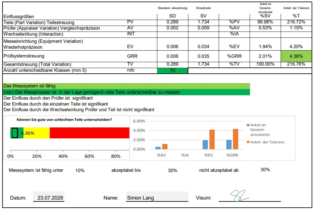 MSA Verfahren 2 aus dem CSL-Prüflabor: %GRR 4.36 Prozent der Toleranz