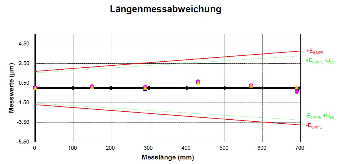 Längenmessabweichung aus dem Kalibrierschein