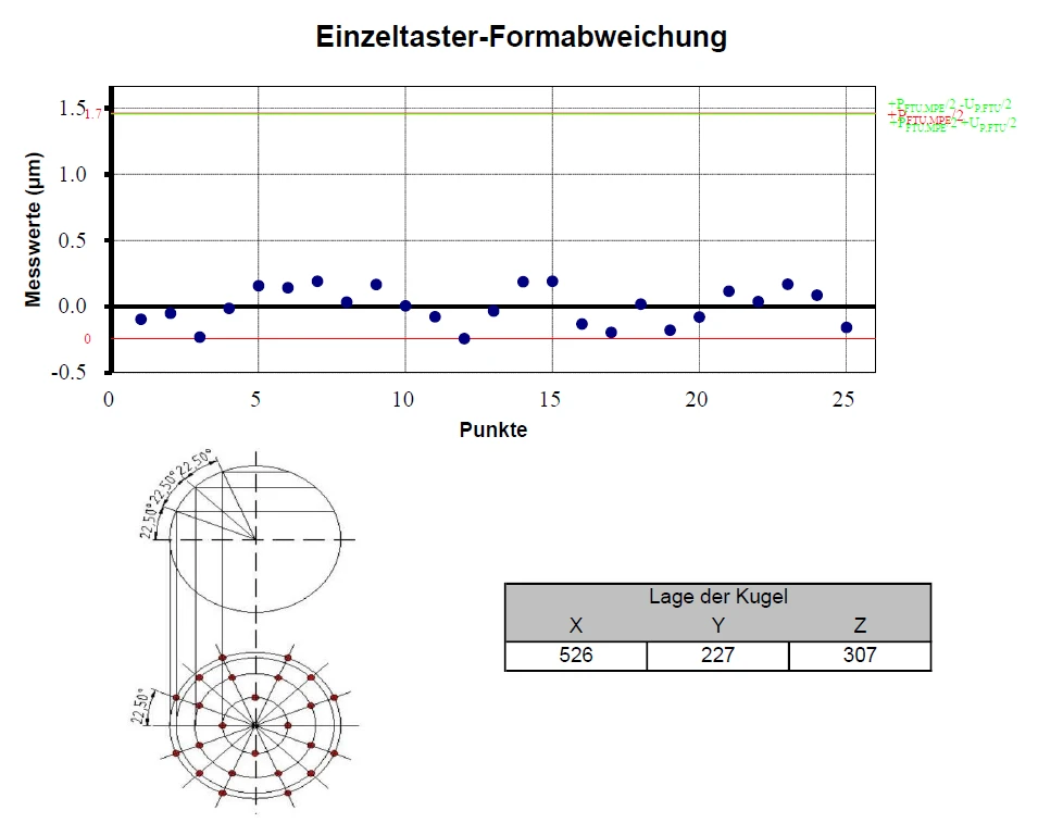 Diagramm aus dem Kalibrierschein: Einzeltaster-Formabweichung — 25 Antastpunkte streuen um weniger als ±0.3 µm, die zulässige Grenze liegt bei 1.7 µm; darunter das Punktmuster auf der Prüfkugel
