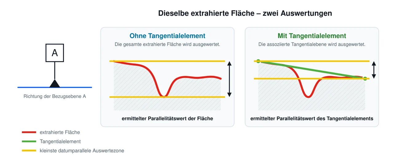 Grafik: Auswertungsvergleich — extrahierte Fläche gegenüber assoziierter Tangentialebene